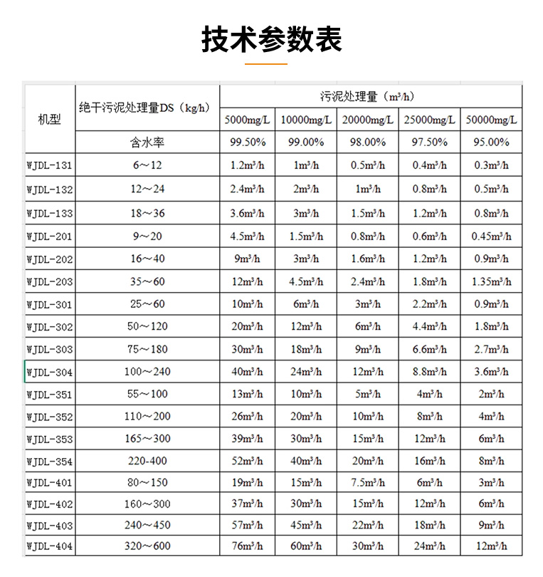 疊螺式污泥脫水機(jī)選型參數(shù)表