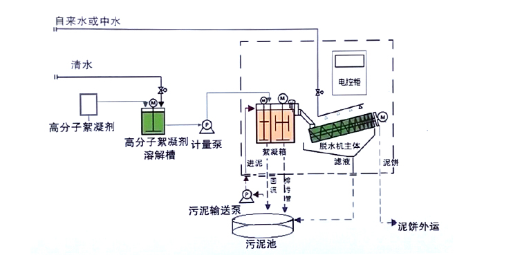 WJ疊螺式污泥脫水機(jī)工藝流程 WJ疊螺式污泥脫水機(jī)工藝流程