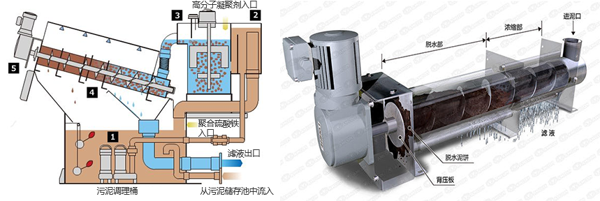 疊螺污泥脫水機原理 疊螺污泥脫水機原理